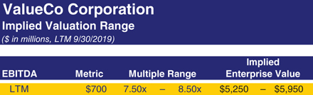 The figure shows the ValueCo’s implied valuation range. 