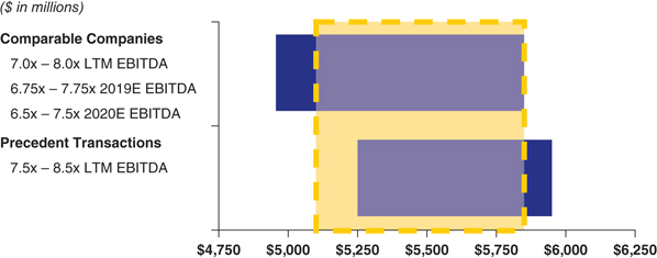 The figure shows the ValueCo Football Field representing comps and precedents. 