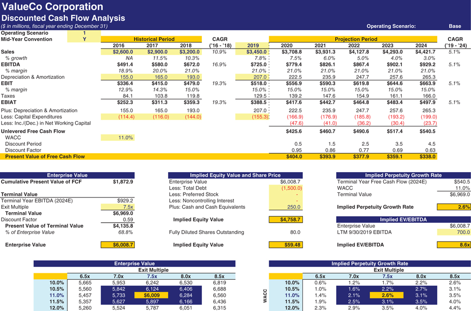 The figure shows an output page for the DCF analysis. 