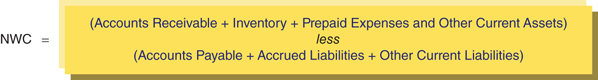 The figure shows a formula for calculating the Net Working Capital (NWC).
Net Working Capital equals to left parenthesis Accounts Receivable plus Inventory plus Prepaid Expenses and Other Current Assets right parenthesis 
 less 
Left parenthesis Accounts Payable plus Accrued Liabilities plus Other Current Liabilities right parenthesis.
