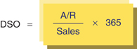 The figure shows a formula for calculating the basis of days sales outstanding (DSO). 
DSO equals to start fraction A/R over sales end fraction times sales. 
