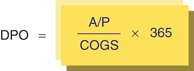 The figure shows a formula for calculating the basis of days payable outstanding (DPO).
DPO equals to start fraction start fraction A over P end fraction over COGS end fraction times 365. 

