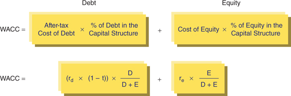 The figure shows a formula for calculating the weighted average cost of capital (WACC).

WACC equals to After-tax Cost of Debt times % of Debt in the Capital Structure (for debt) plus Cost of Equity times % of Equity in the Capital Structure (for equity). 
WACC equals to left parenthesis r subscript d times left parenthesis 1 minus t right parenthesis right parenthesis times start fraction D over D plus E end fraction plus r subscript e times start fraction E over D plus E end fraction. 
where:
r subscript d = cost of debt,
r subscript e = cost of equity,
t = marginal tax rate,
D = market value of debt,
E = market value of equity.
