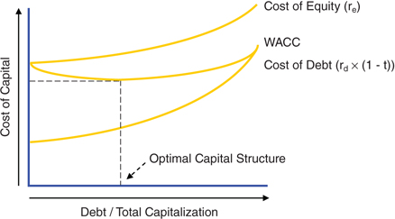 A graph is shown in the xy-plane. The x-axis represents “debt/total capitalization.” The y-axis represents “cost of capital.” The graph shows the impact of capital structure on a company’s WACC.