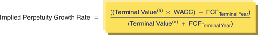The figure shows a formula for calculating the Implied Perpetuity Growth Rate (End-of-Year Discounting).
Implied Perpetuity Growth Rate equals to start fraction left parenthesis left parenthesis Terminal Value  superscript (a) times WACC right parenthesis minus FCF subscript Terminal Year right parenthesis over left parenthesis Terminal Value subscript (a) plus FCF subscript Terminal Year right parenthesis end fraction.
