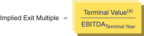 The figure shows a formula for calculating the Implied Exit Multiple (End-of-Year Discounting).
Implied Exit Multiple equals to start fraction terminal value superscript (a) over EBITDA subscript terminal tear end fraction. 
