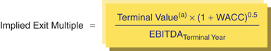 The figure shows a formula for calculating the Implied Exit Multiple (Mid-Year Discounting).
Implied Exit Multiple equals to start fraction terminal value superscript (a) times left-parenthesis 1 plus WACC right parenthesis superscript 0.5 over EBITDA subscript terminal tear end fraction. 
