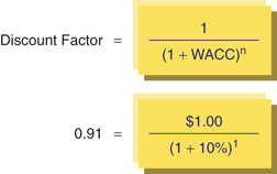 The figure shows a formula for calculating the discount factor. Where: n = year in the projection period. 
Discount factor equals to start fraction 1 over left parenthesis 1 plus WACC right parenthesis superscript n end fraction.
0.91 equals to start fraction 1.00 dollar over left parenthesis 1 plus 10 percent right parenthesis superscript 1 end fraction. 
