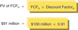 The figure shows a formula for calculating the present value calculation using a year-end discount factor. 
PV of FCF subscript n equals to FCF subscript n times Discount Factor subscript n.
91 million dollars equals to 100 million dollars times 0.91.
Where: n = year in the projection period.
