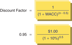 The figure shows a formula for calculating the discount factor using a mid-year convention.
Discount Factor equals to start fraction 1 over left parenthesis 1 plus WACC right parenthesis superscript left parenthesis n minus 0.5 right parenthesis end fraction. 
0.95 equals to start fraction 1.00 dollars over left parenthesis 1 plus 10 percent right parenthesis superscript 0.5.
where: 
n = year in the projection period,
0.5 = is subtracted from n in accordance with a mid-year convention.
