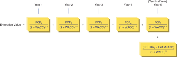 The figure illustrates the DCF calculation of enterprise value for a company with a five-year projection period, incorporating a mid-year convention and the EMM.