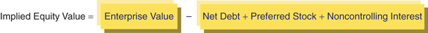 The figure shows a formula for calculating the implied equity value.
Implied equity value equals to enterprise value minus Net Debt plus Preferred Stock plus Noncontrolling Interest.
