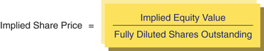 The figure shows a formula for calculating the implied share price. 
Implied share price equals to start fraction Implied Equity Value over Fully Diluted Shares Outstanding end fraction. 
