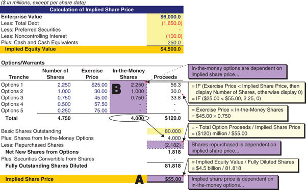 The figure shows a balance sheet illustarting how to calculate an implied share price of 55.00 dollars.