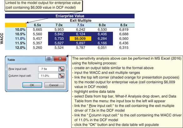 The figure shows a balance sheet illustarting the valuation output produced by sensitivity analysis. 