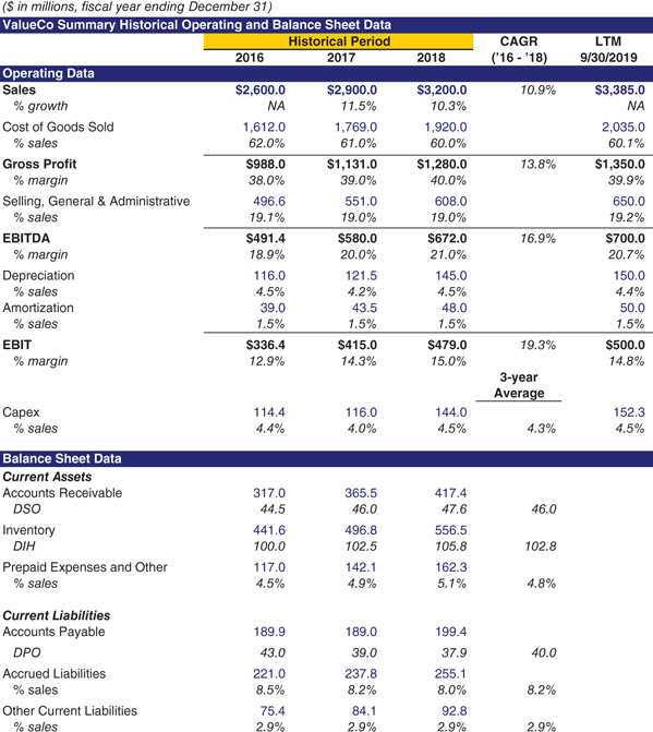 The figure shows the ValueCo summary historical operating and working capital data. 