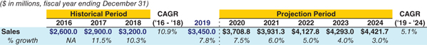 The figure shows the ValueCo historical and projected sales balance sheet. 