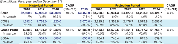 The figure shows the ValueCo historical and projected COGS and SG&A balance sheet. 