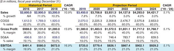 The figure shows the ValueCo historical and projected EBITDA balance sheet. 