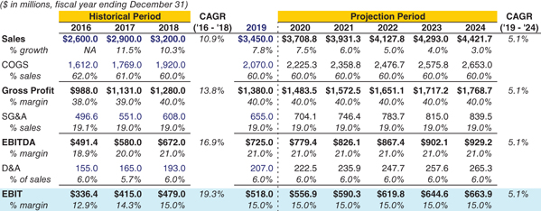 The figure shows the ValueCo historical and projected EBIT balance sheet. 