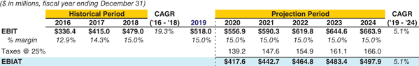 The figure shows the ValueCo historical and projected taxes balance sheet. 