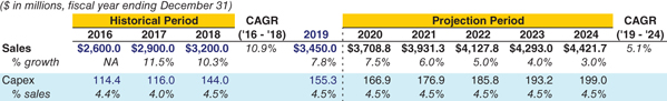 The figure shows the ValueCo historical and projected Carpex balance sheet.