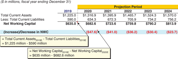 The figure shows a balance sheet illustarting ValueCo’s projected change in net working capital.