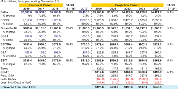 The figure shows a balance sheet illustarting how to calculate ValueCo annual projected FCF.