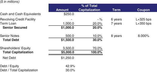 The figure shows a balance sheet illustarting ValueCo capitalization. 