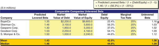 The figure shows a spreadsheet illustarting how to calculate an average unlevered beta for the peer group. 