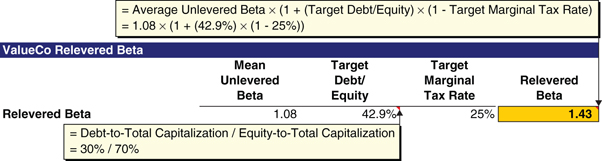 The figure shows a balance sheet illustarting how to relevered the average unlevered beta of 1.08 at ValueCo’s previously determined target capital structure of 42.9% D/E. 