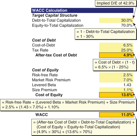 The figure shows a balance sheet illustarting the ValueCo WACC calculation. 