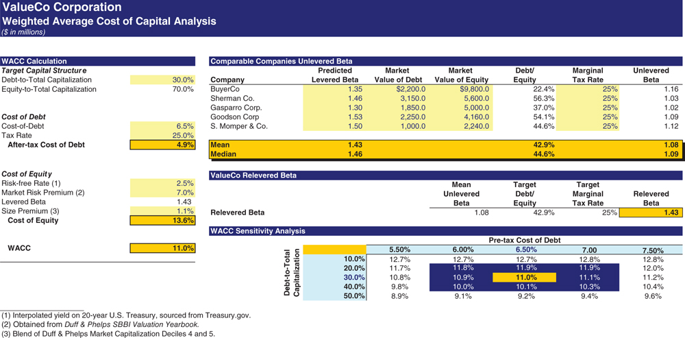 The figure shows each of the assumptions and calculations for determining ValueCo’s WACC.