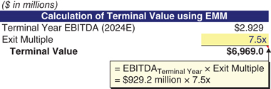 The figure illustrates how to calculate terminal value using Exit Multiple Method (EMM).