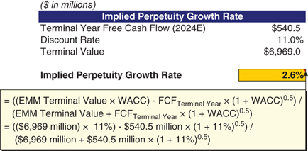 The figure illustrates how to calculate an implied perpetuity growth rate of 2.6%. 