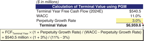 The figure illustrates how to calculate terminal value using Perpetuity Growth Rate (PGM).