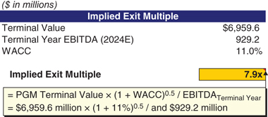 The figure illustrates how to calculate an implied exit multiple of 7.9x. 