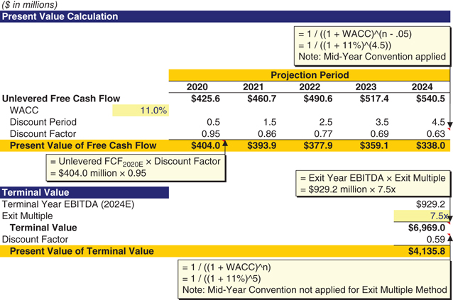 The figure illustrates how to calculate present value and determine valuation. 