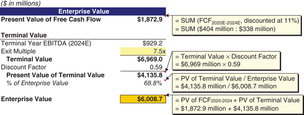 The figure illustrates how to calculate an enterprise value of 6,008.7 million dollars for ValueCo. 