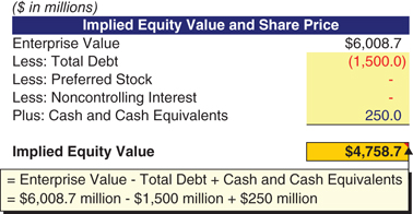 The figure illustrates how to calculate an implied equity value of 4,758.7 million dollars for ValueCo. 