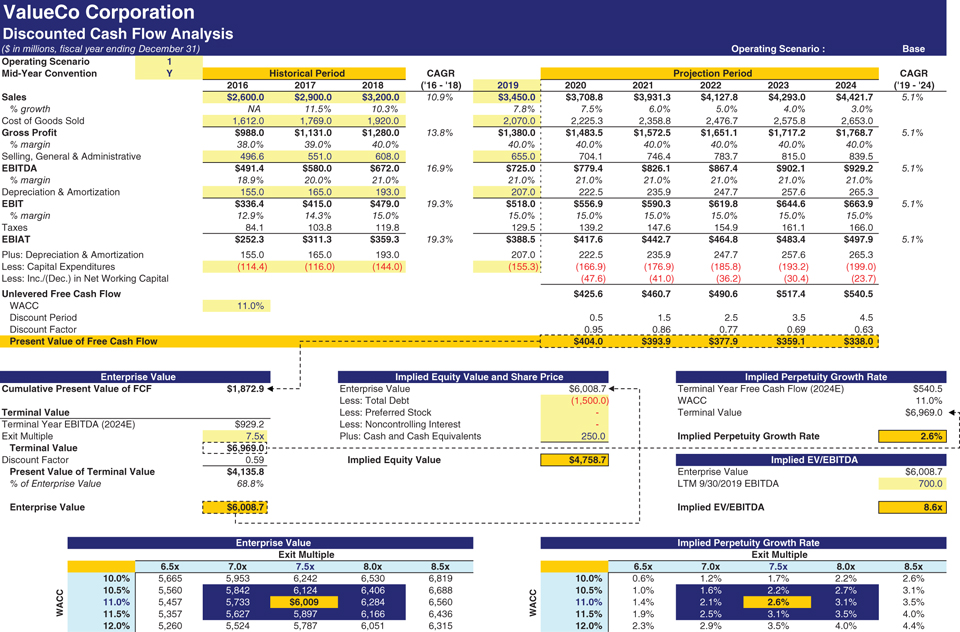 The figure shows an output page for the ValueCo DCF analysis. 