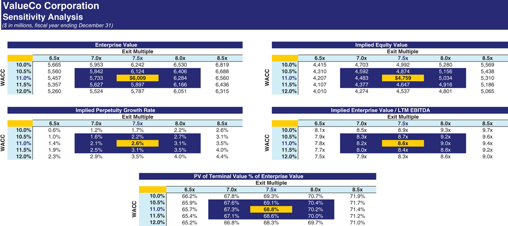 The figure shows a balance sheet illustarting the ValueCo sensitivity analysis. 