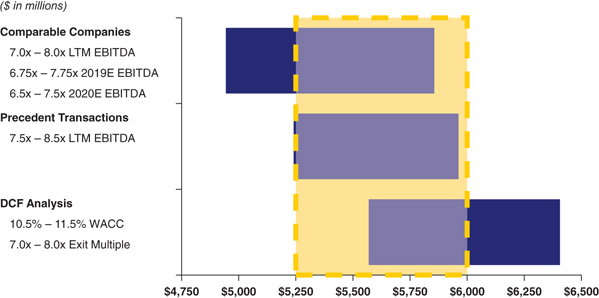 The figure shows the ValueCo Football Field representing comps, precedents, and DCF analysis. 