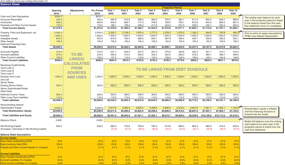 The figure shows ValueCo’s Pre-LBO balance sheet.