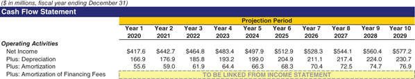 The figure shows the income statement links. 