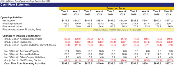 The figure shows the balance sheet links.