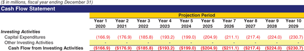 The figure shows a balance sheet illustarting the investment activities. 