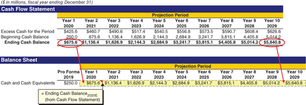 The figure shows how ValueCo generates excess cash for the period of 425.6 million dollars, which is added to the beginning cash balance of 250 million dollars to produce an ending cash balance of 675.6 million dollars.