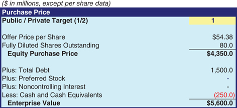 The figure shows the purchase price assumptions- offer price per Share. 