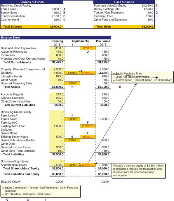 The figure shows the sources and uses of funds links to balance sheet. 